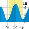 Woodville tide chart for Wednesday, October 18, 2023
