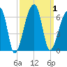 Woodville tide chart for Sunday, October 1, 2023