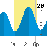 Woodville tide chart for Friday, October 20, 2023