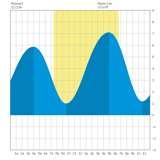 Woodville tide chart for Sunday, October 22, 2023
