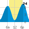 Woodville tide chart for Tuesday, October 24, 2023