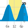 Woodville tide chart for Wednesday, October 25, 2023