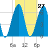 Woodville tide chart for Friday, October 27, 2023