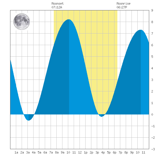 Woodville tide chart for Saturday, October 28, 2023