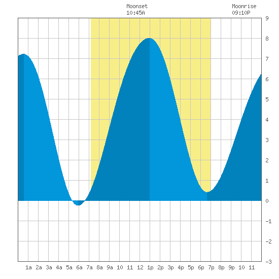 Woodville tide chart for Monday, October 2, 2023