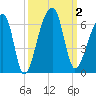 Woodville tide chart for Monday, October 2, 2023