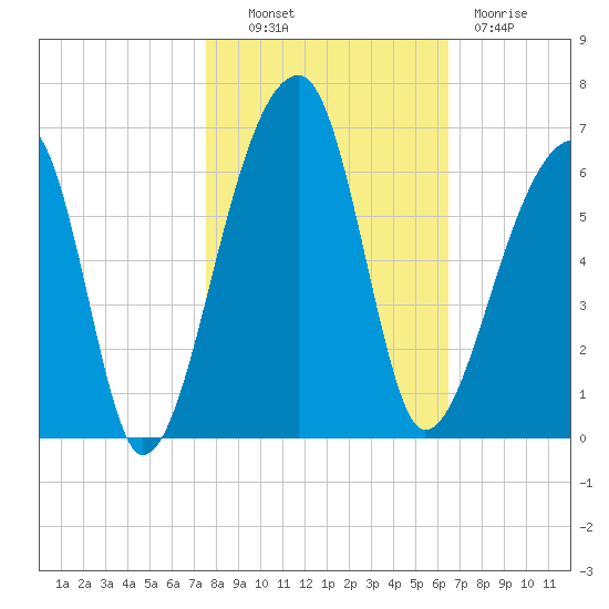 Woodville tide chart for Monday, October 30, 2023