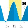 Woodville tide chart for Monday, October 30, 2023