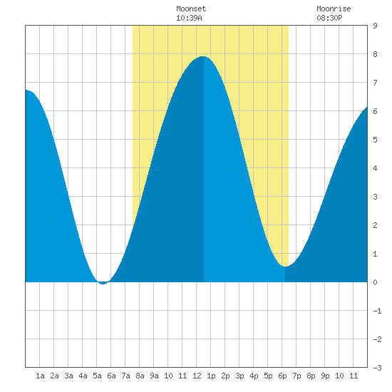 Woodville tide chart for Tuesday, October 31, 2023