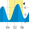 Woodville tide chart for Wednesday, October 4, 2023