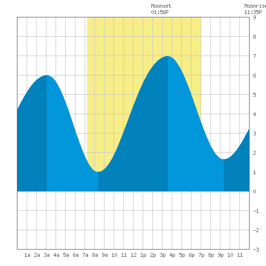 Woodville tide chart for Thursday, October 5, 2023