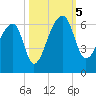 Woodville tide chart for Thursday, October 5, 2023