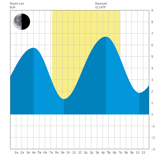 Woodville tide chart for Friday, October 6, 2023