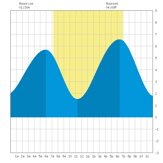 Woodville tide chart for Sunday, October 8, 2023