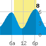 Woodville tide chart for Sunday, October 8, 2023