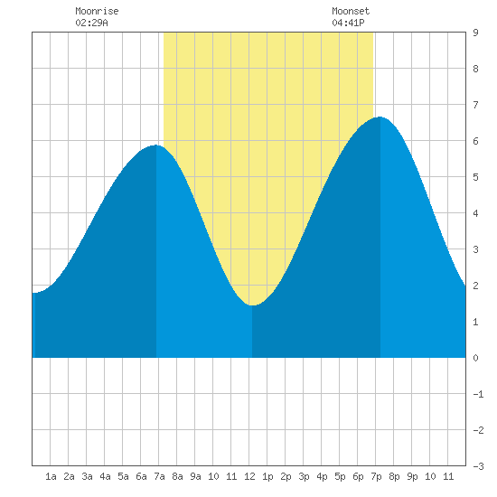 Woodville tide chart for Monday, October 9, 2023