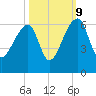 Woodville tide chart for Monday, October 9, 2023