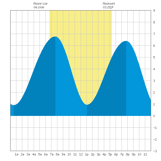 Woodville tide chart for Friday, November 10, 2023