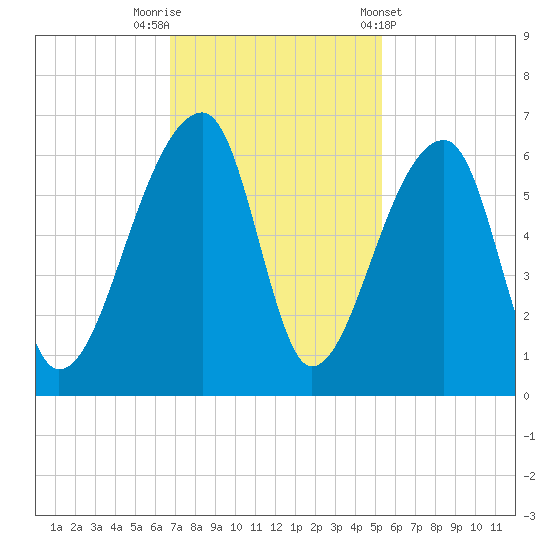 Woodville tide chart for Saturday, November 11, 2023