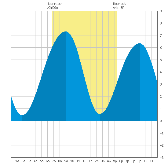 Woodville tide chart for Sunday, November 12, 2023