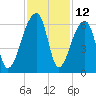 Woodville tide chart for Sunday, November 12, 2023