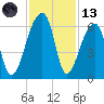 Woodville tide chart for Monday, November 13, 2023