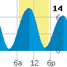 Woodville tide chart for Tuesday, November 14, 2023
