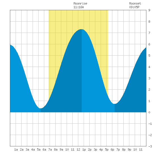 Woodville tide chart for Friday, November 17, 2023