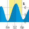 Woodville tide chart for Wednesday, November 1, 2023
