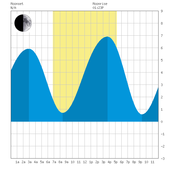 Woodville tide chart for Monday, November 20, 2023