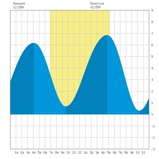 Woodville tide chart for Tuesday, November 21, 2023