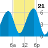 Woodville tide chart for Tuesday, November 21, 2023