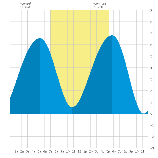 Woodville tide chart for Wednesday, November 22, 2023