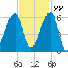Woodville tide chart for Wednesday, November 22, 2023