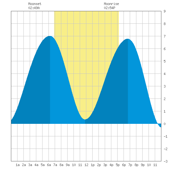 Woodville tide chart for Thursday, November 23, 2023