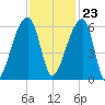 Woodville tide chart for Thursday, November 23, 2023