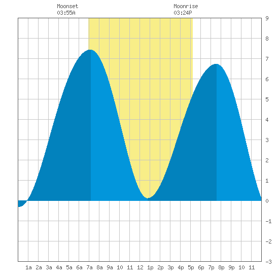 Woodville tide chart for Friday, November 24, 2023