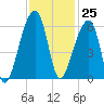 Woodville tide chart for Saturday, November 25, 2023
