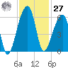 Woodville tide chart for Monday, November 27, 2023