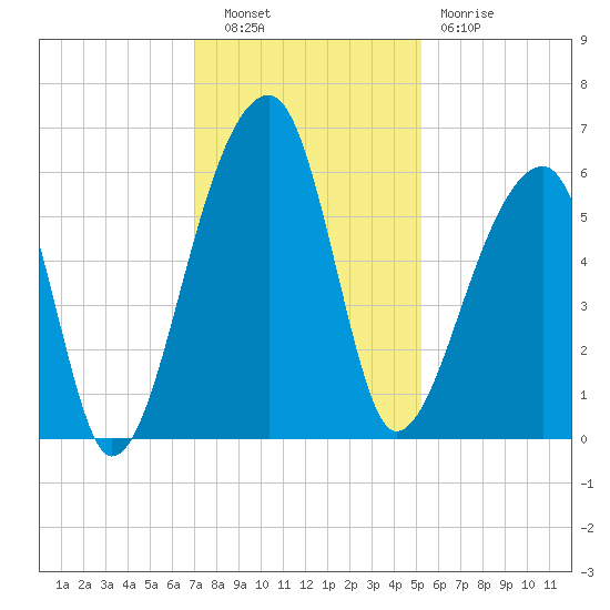 Woodville tide chart for Tuesday, November 28, 2023