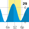 Woodville tide chart for Wednesday, November 29, 2023