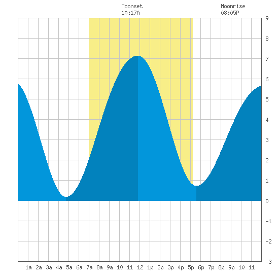 Woodville tide chart for Thursday, November 30, 2023