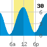 Woodville tide chart for Thursday, November 30, 2023
