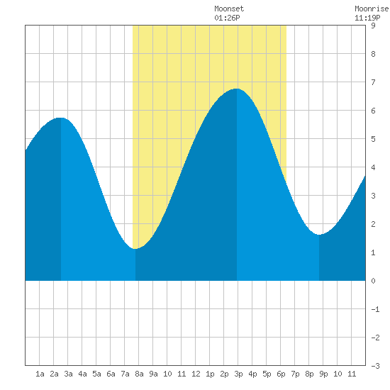 Woodville tide chart for Friday, November 3, 2023