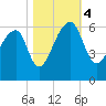 Woodville tide chart for Saturday, November 4, 2023