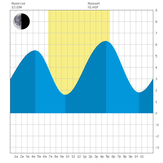 Woodville tide chart for Sunday, November 5, 2023