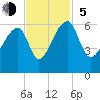 Woodville tide chart for Sunday, November 5, 2023