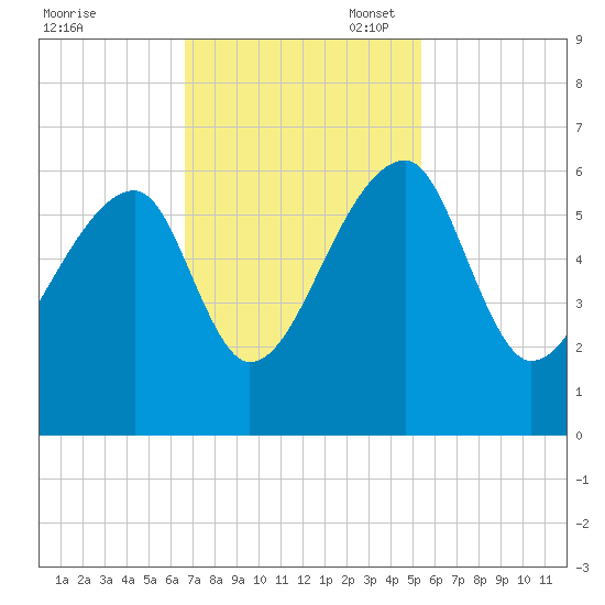 Woodville tide chart for Monday, November 6, 2023