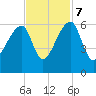 Woodville tide chart for Tuesday, November 7, 2023