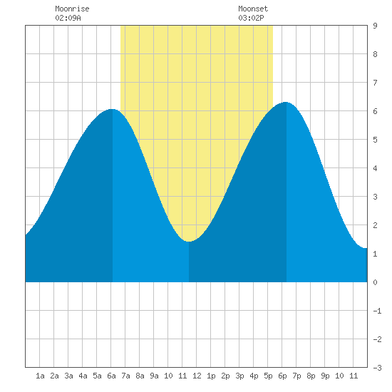 Woodville tide chart for Wednesday, November 8, 2023